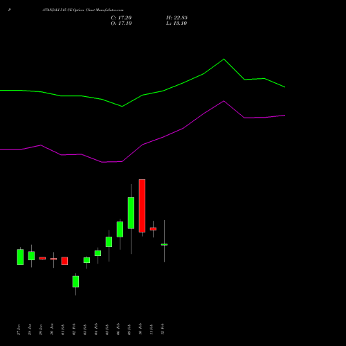PATANJALI 515 CE (CALL) 24 February 2026 options price chart analysis Patanjali Foods Limited 