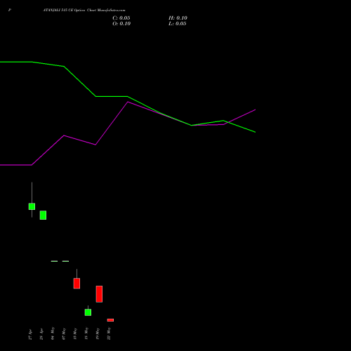 PATANJALI 515 CE (CALL) 26 May 2026 options price chart analysis Patanjali Foods Limited 