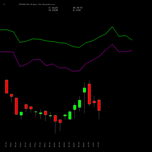 PATANJALI 520 CE (CALL) 24 February 2026 options price chart analysis Patanjali Foods Limited 