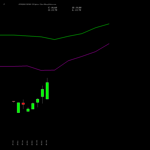 PATANJALI 525.00 CE (CALL) 24 February 2026 options price chart analysis Patanjali Foods Limited 