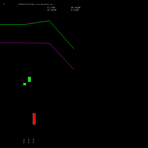 PATANJALI 525 CE (CALL) 27 January 2026 options price chart analysis Patanjali Foods Limited 