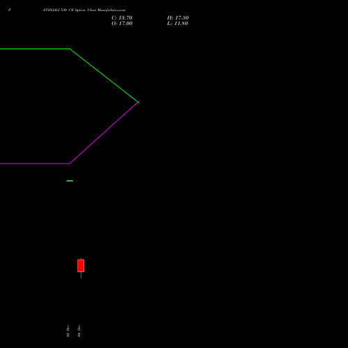 Live PATANJALI 530 CE (CALL) 30 December 2025 options price chart analysis Patanjali Foods Limited 