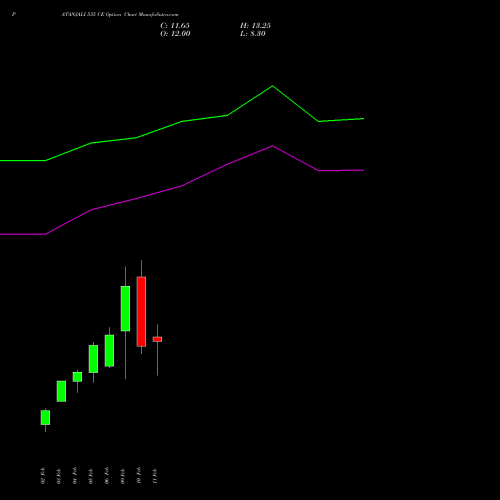 PATANJALI 535 CE (CALL) 24 February 2026 options price chart analysis Patanjali Foods Limited 