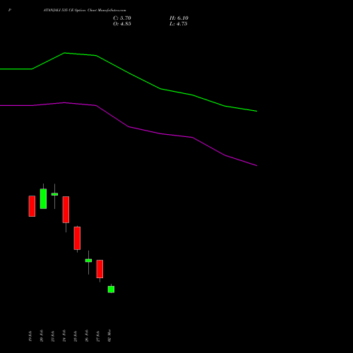 PATANJALI 535 CE (CALL) 30 March 2026 options price chart analysis Patanjali Foods Limited 