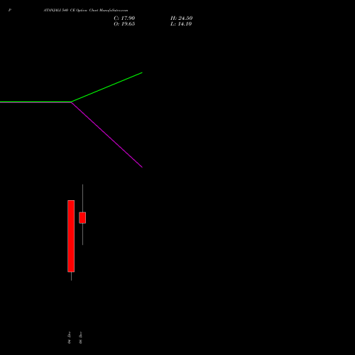 Live PATANJALI 540 CE (CALL) 30 December 2025 options price chart analysis Patanjali Foods Limited 
