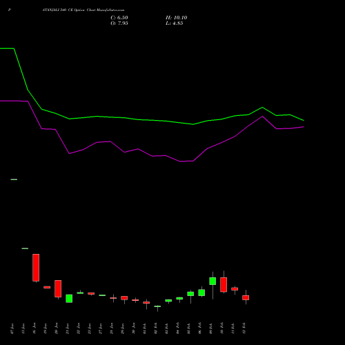 PATANJALI 540 CE (CALL) 24 February 2026 options price chart analysis Patanjali Foods Limited 