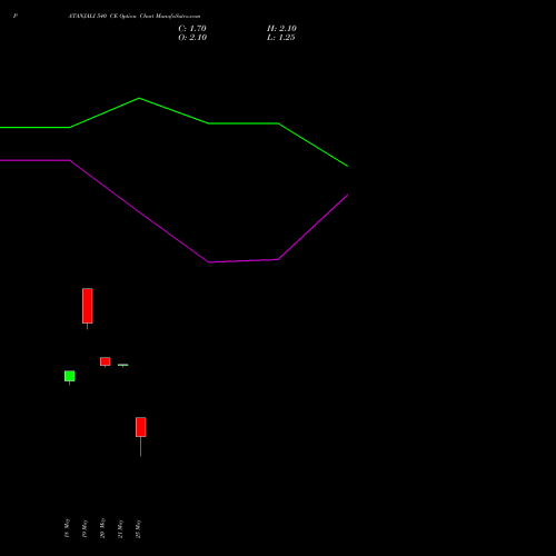 PATANJALI 540 CE (CALL) 30 June 2026 options price chart analysis Patanjali Foods Limited 