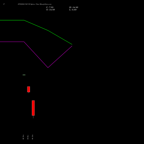 Live PATANJALI 545 CE (CALL) 30 December 2025 options price chart analysis Patanjali Foods Limited 