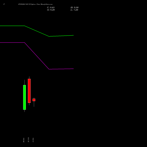 PATANJALI 545 CE (CALL) 24 February 2026 options price chart analysis Patanjali Foods Limited 