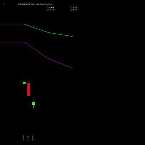 PATANJALI 545 CE (CALL) 30 March 2026 options price chart analysis Patanjali Foods Limited 
