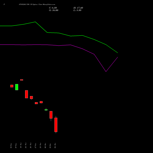 Live PATANJALI 550 CE (CALL) 30 December 2025 options price chart analysis Patanjali Foods Limited 