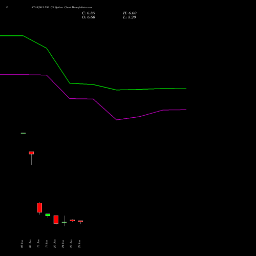 PATANJALI 550 CE (CALL) 24 February 2026 options price chart analysis Patanjali Foods Limited 