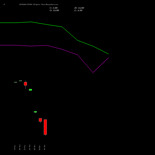 Live PATANJALI 555.00 CE (CALL) 30 December 2025 options price chart analysis Patanjali Foods Limited 