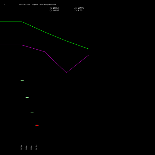 Live PATANJALI 560 CE (CALL) 27 January 2026 options price chart analysis Patanjali Foods Limited 