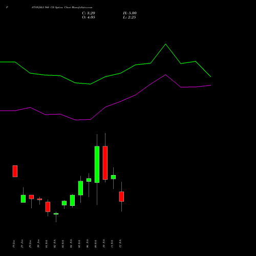 PATANJALI 560 CE (CALL) 24 February 2026 options price chart analysis Patanjali Foods Limited 