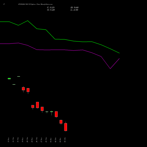 Live PATANJALI 565 CE (CALL) 30 December 2025 options price chart analysis Patanjali Foods Limited 
