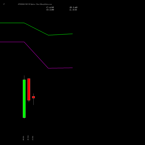 PATANJALI 565 CE (CALL) 24 February 2026 options price chart analysis Patanjali Foods Limited 