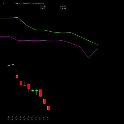Live PATANJALI 575 CE (CALL) 30 December 2025 options price chart analysis Patanjali Foods Limited 