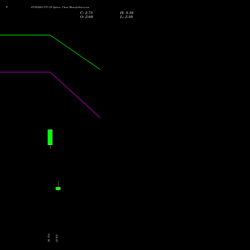 PATANJALI 575 CE (CALL) 30 March 2026 options price chart analysis Patanjali Foods Limited 