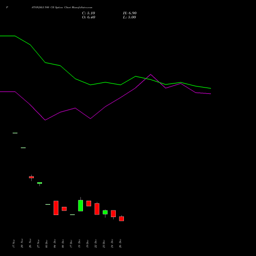 PATANJALI 580 CE (CALL) 27 January 2026 options price chart analysis Patanjali Foods Limited 