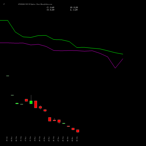 Live PATANJALI 585 CE (CALL) 30 December 2025 options price chart analysis Patanjali Foods Limited 