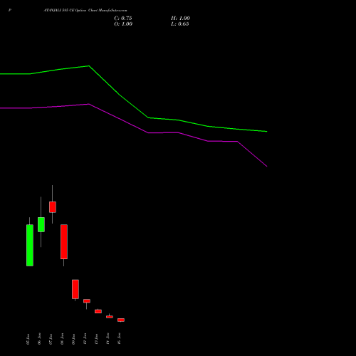 PATANJALI 585 CE (CALL) 27 January 2026 options price chart analysis Patanjali Foods Limited 