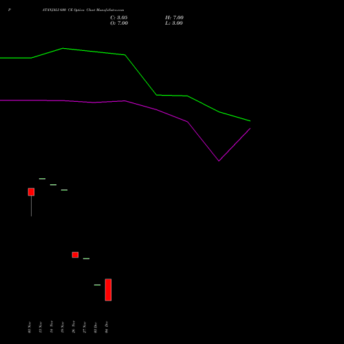 Live PATANJALI 600 CE (CALL) 27 January 2026 options price chart analysis Patanjali Foods Limited 
