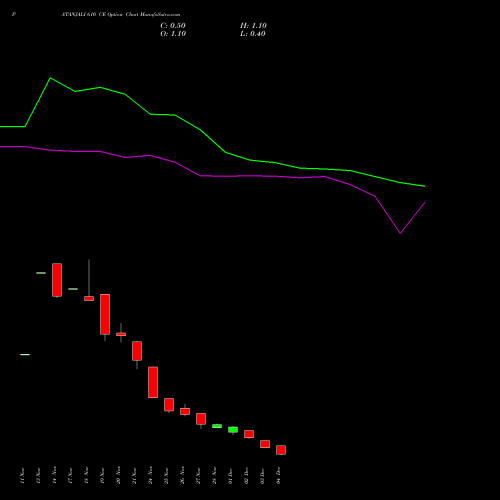 Live PATANJALI 610 CE (CALL) 30 December 2025 options price chart analysis Patanjali Foods Limited 