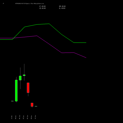 PATANJALI 615 CE (CALL) 27 January 2026 options price chart analysis Patanjali Foods Limited 