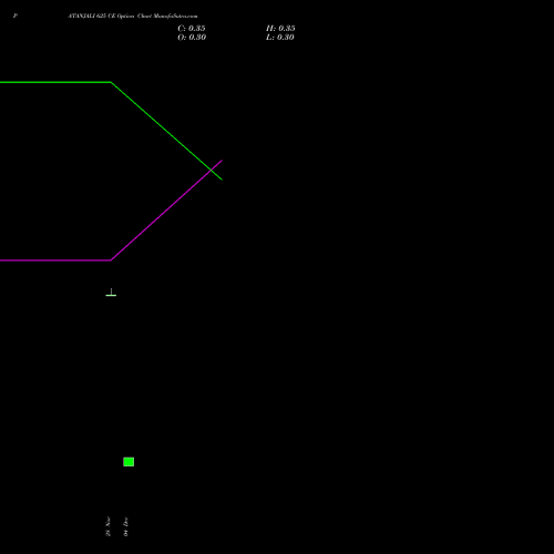 Live PATANJALI 625 CE (CALL) 30 December 2025 options price chart analysis Patanjali Foods Limited 