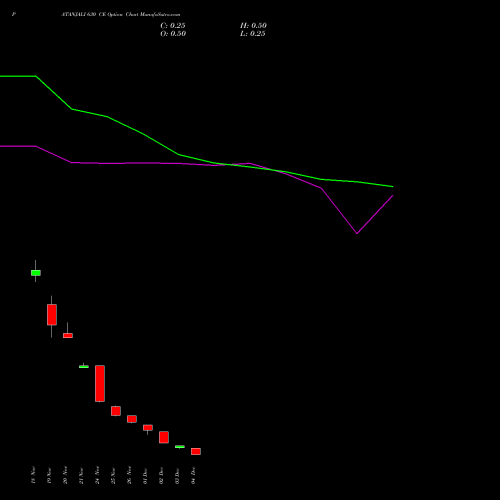 Live PATANJALI 630 CE (CALL) 30 December 2025 options price chart analysis Patanjali Foods Limited 