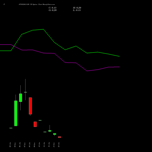 PATANJALI 630 CE (CALL) 27 January 2026 options price chart analysis Patanjali Foods Limited 