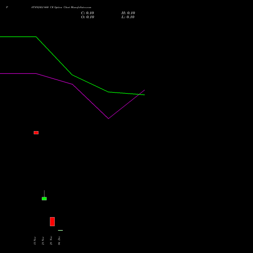Live PATANJALI 660 CE (CALL) 30 December 2025 options price chart analysis Patanjali Foods Limited 