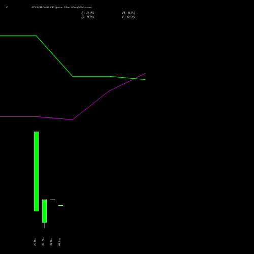 PATANJALI 660 CE (CALL) 27 January 2026 options price chart analysis Patanjali Foods Limited 