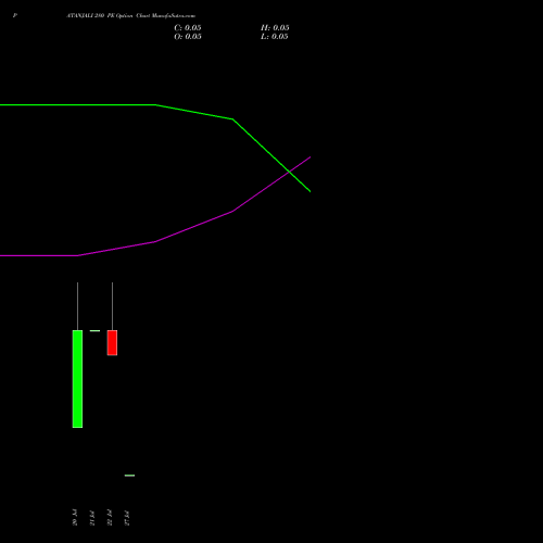 PATANJALI 280 PE (PUT) 28 July 2026 options price chart analysis Patanjali Foods Limited 