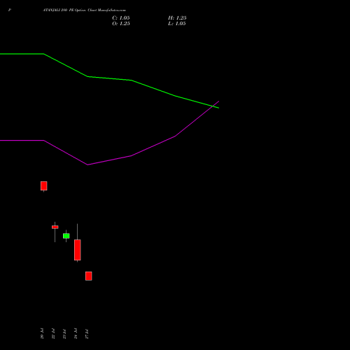 PATANJALI 280 PE (PUT) 25 August 2026 options price chart analysis Patanjali Foods Limited 