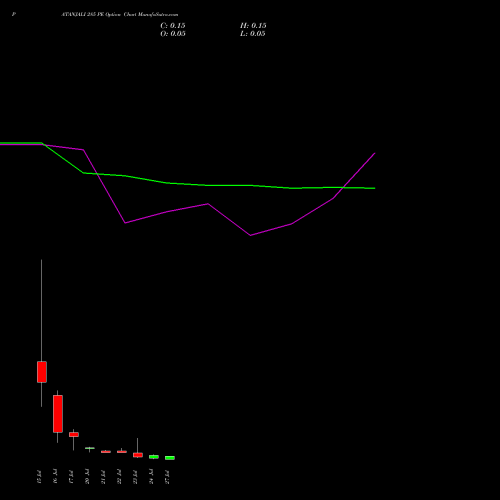 PATANJALI 285 PE (PUT) 28 July 2026 options price chart analysis Patanjali Foods Limited 