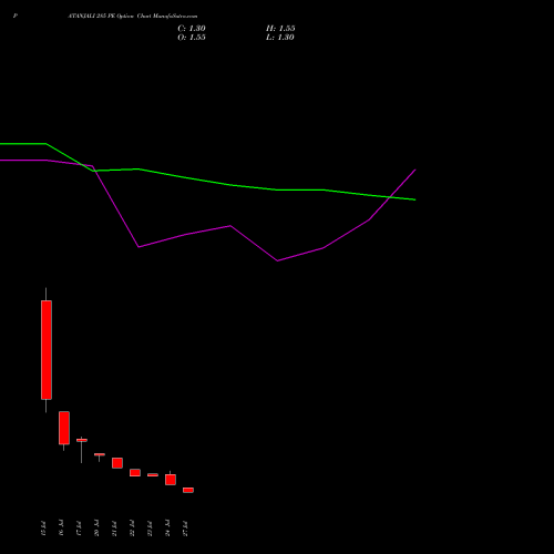 PATANJALI 285 PE (PUT) 25 August 2026 options price chart analysis Patanjali Foods Limited 