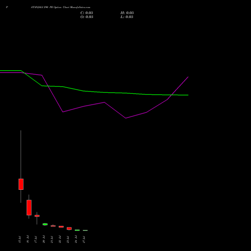 PATANJALI 290 PE (PUT) 28 July 2026 options price chart analysis Patanjali Foods Limited 