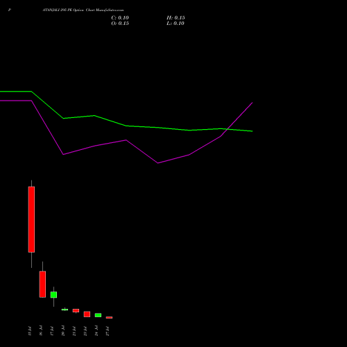 PATANJALI 295 PE (PUT) 28 July 2026 options price chart analysis Patanjali Foods Limited 