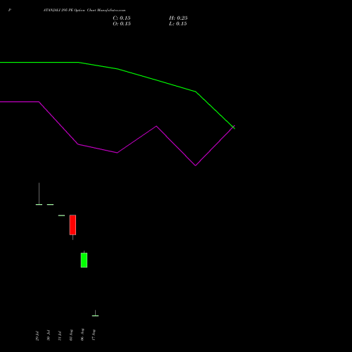 PATANJALI 295 PE (PUT) 25 August 2026 options price chart analysis Patanjali Foods Limited 