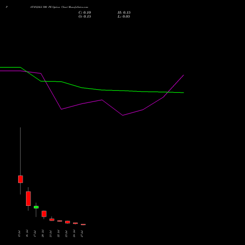 PATANJALI 300 PE (PUT) 28 July 2026 options price chart analysis Patanjali Foods Limited 