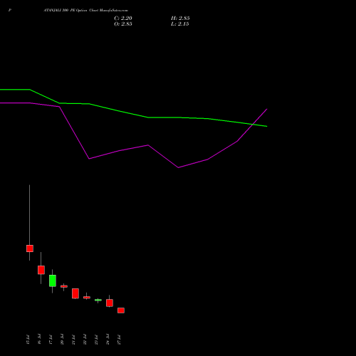 PATANJALI 300 PE (PUT) 25 August 2026 options price chart analysis Patanjali Foods Limited 