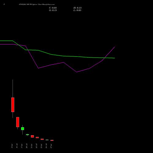 PATANJALI 305 PE (PUT) 28 July 2026 options price chart analysis Patanjali Foods Limited 