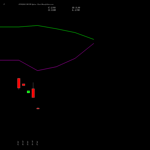 PATANJALI 305 PE (PUT) 25 August 2026 options price chart analysis Patanjali Foods Limited 