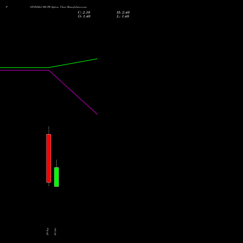 PATANJALI 305 PE (PUT) 27 October 2026 options price chart analysis Patanjali Foods Limited 