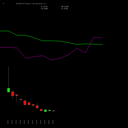 PATANJALI 310 PE (PUT) 25 August 2026 options price chart analysis Patanjali Foods Limited 