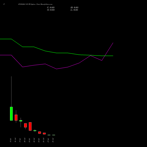 PATANJALI 315 PE (PUT) 28 July 2026 options price chart analysis Patanjali Foods Limited 