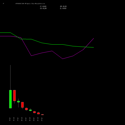 PATANJALI 320 PE (PUT) 28 July 2026 options price chart analysis Patanjali Foods Limited 
