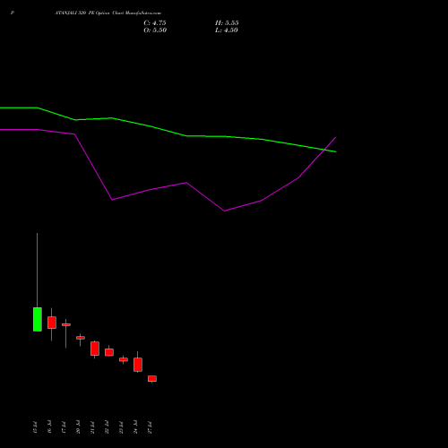 PATANJALI 320 PE (PUT) 25 August 2026 options price chart analysis Patanjali Foods Limited 